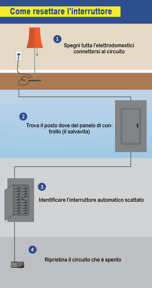 Interruttori automatici scattati